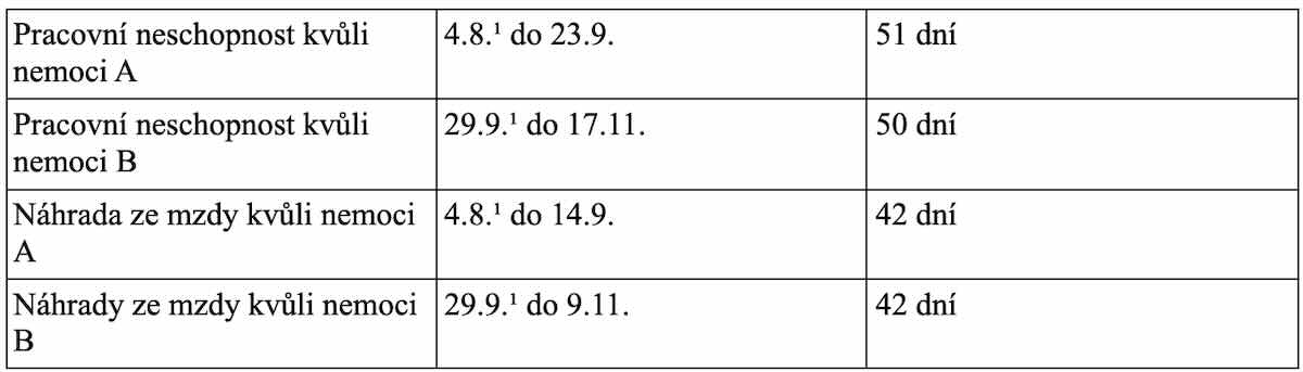 Druhá pracovní neschopnost v Německu
