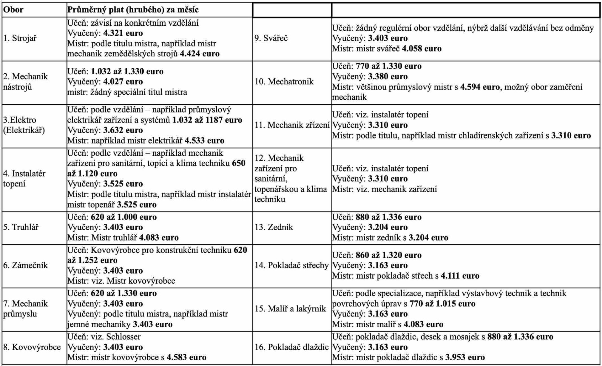 Tabulka s platy řemeslníků v roce 2025 v Německu podle oboru a zkušeností