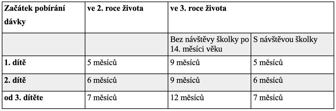 Délka pobírání německé dávky Landeserziehungsgeld v Německu závisí na více fakorech
