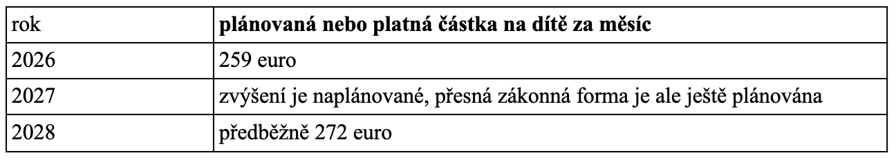 Tabulka s plánovanou výší Kindergeld pro roky 2027 a 2028